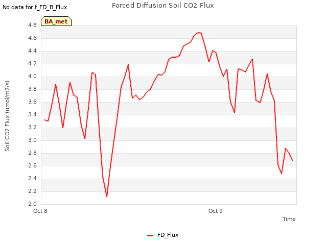 plot of Forced Diffusion Soil CO2 Flux