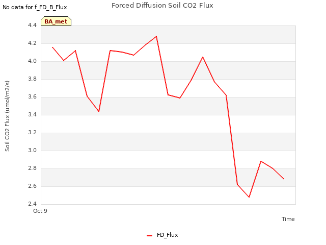plot of Forced Diffusion Soil CO2 Flux