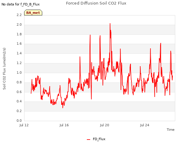 Explore the graph:Forced Diffusion Soil CO2 Flux in a new window