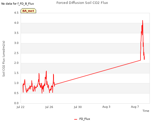 Explore the graph:Forced Diffusion Soil CO2 Flux in a new window