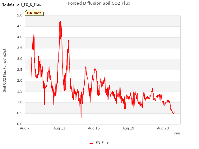 Explore the graph:Forced Diffusion Soil CO2 Flux in a new window