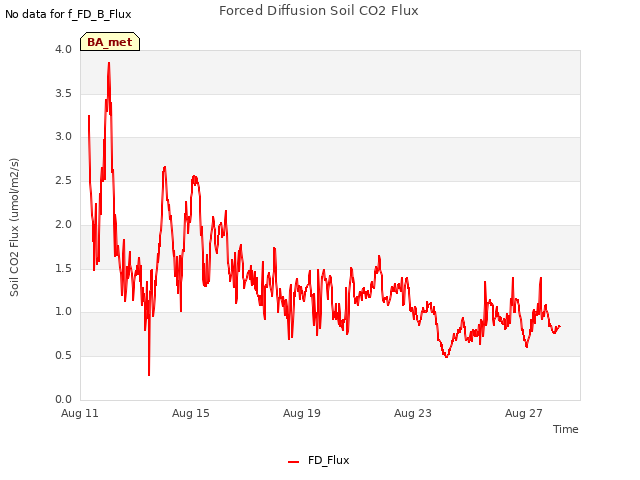 Explore the graph:Forced Diffusion Soil CO2 Flux in a new window