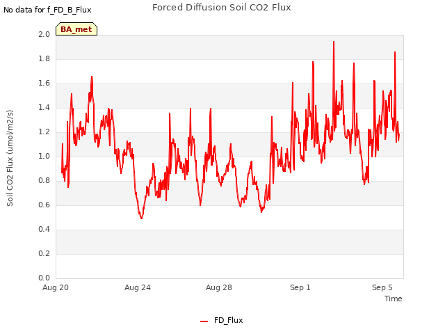 Explore the graph:Forced Diffusion Soil CO2 Flux in a new window