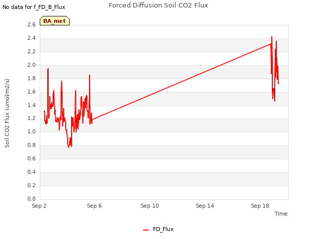 Explore the graph:Forced Diffusion Soil CO2 Flux in a new window