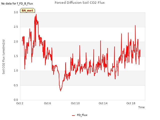 Explore the graph:Forced Diffusion Soil CO2 Flux in a new window