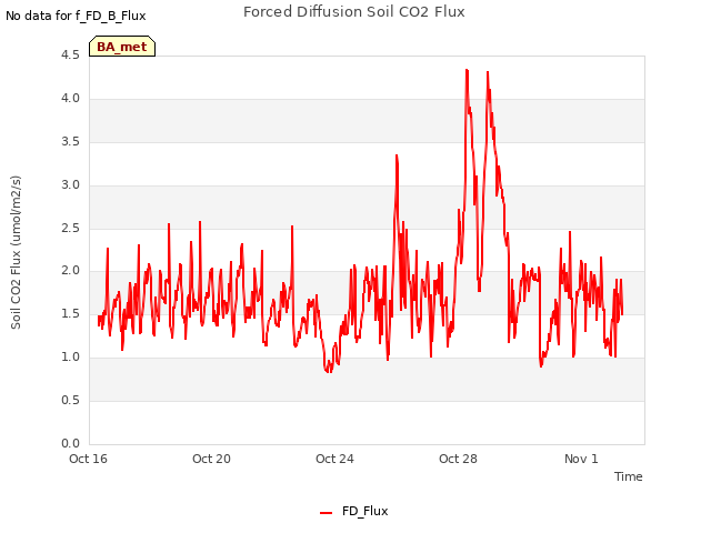 Explore the graph:Forced Diffusion Soil CO2 Flux in a new window