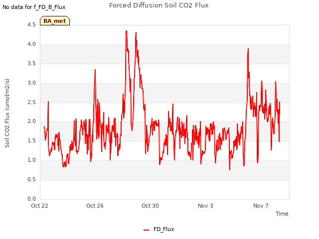 Explore the graph:Forced Diffusion Soil CO2 Flux in a new window