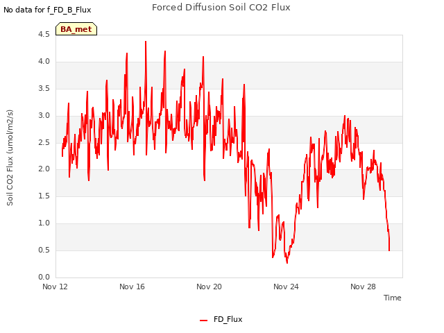 Explore the graph:Forced Diffusion Soil CO2 Flux in a new window