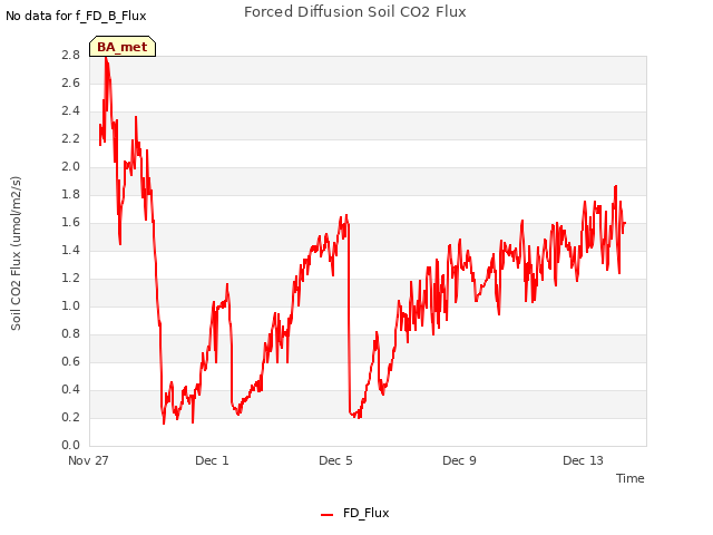 Explore the graph:Forced Diffusion Soil CO2 Flux in a new window