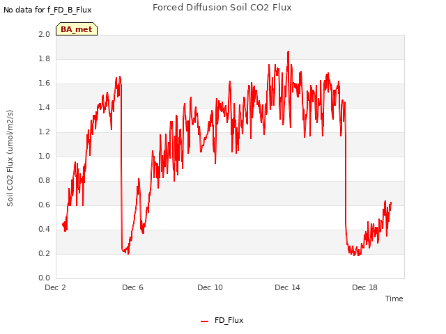 Explore the graph:Forced Diffusion Soil CO2 Flux in a new window