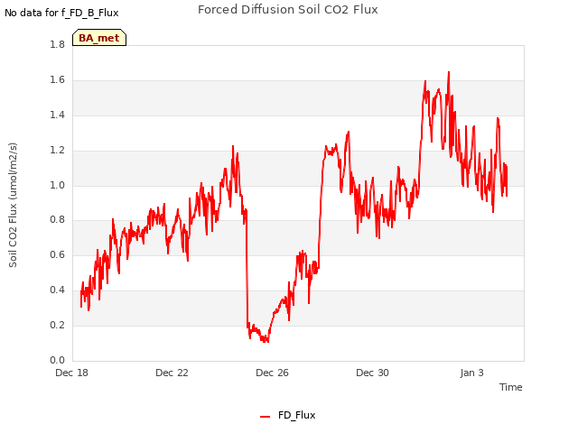 Explore the graph:Forced Diffusion Soil CO2 Flux in a new window