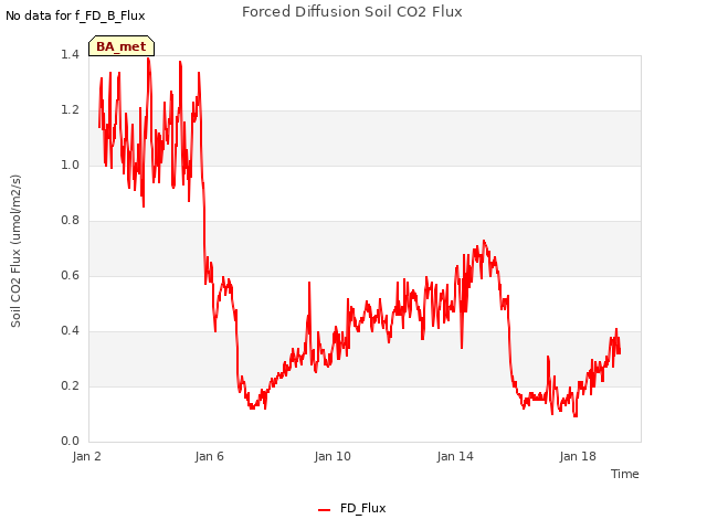 Explore the graph:Forced Diffusion Soil CO2 Flux in a new window