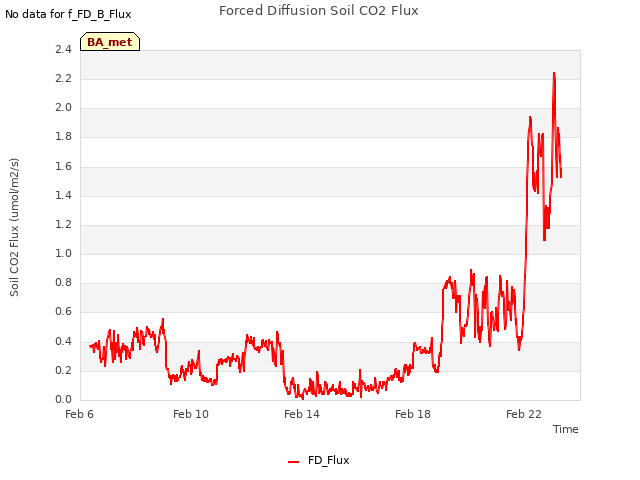 Explore the graph:Forced Diffusion Soil CO2 Flux in a new window