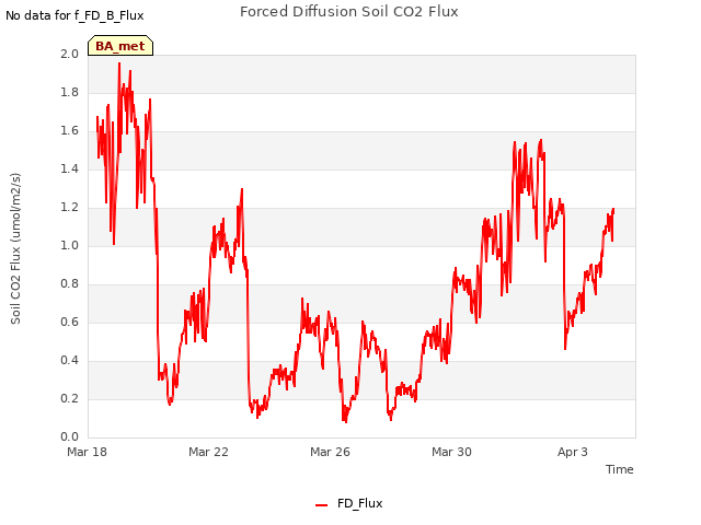 Explore the graph:Forced Diffusion Soil CO2 Flux in a new window