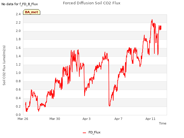 Explore the graph:Forced Diffusion Soil CO2 Flux in a new window