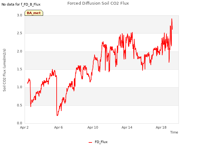 Explore the graph:Forced Diffusion Soil CO2 Flux in a new window