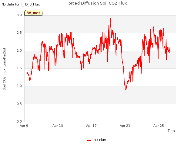 Explore the graph:Forced Diffusion Soil CO2 Flux in a new window