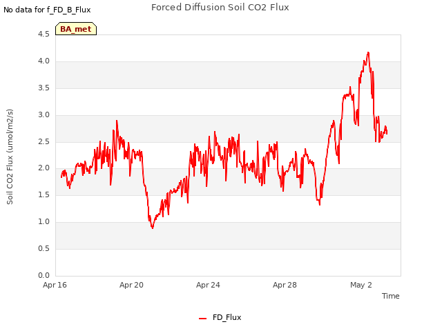 Explore the graph:Forced Diffusion Soil CO2 Flux in a new window