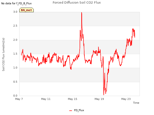 Explore the graph:Forced Diffusion Soil CO2 Flux in a new window