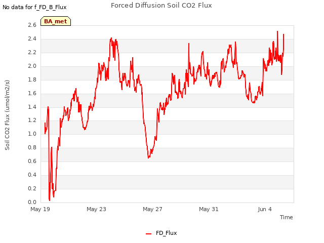 Explore the graph:Forced Diffusion Soil CO2 Flux in a new window