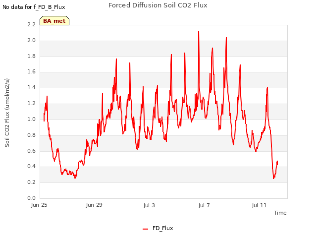 Explore the graph:Forced Diffusion Soil CO2 Flux in a new window