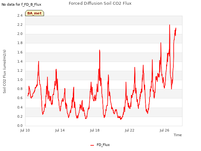 Explore the graph:Forced Diffusion Soil CO2 Flux in a new window