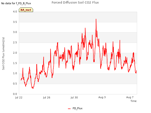 Explore the graph:Forced Diffusion Soil CO2 Flux in a new window