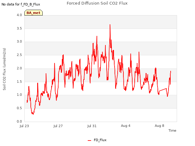 Explore the graph:Forced Diffusion Soil CO2 Flux in a new window