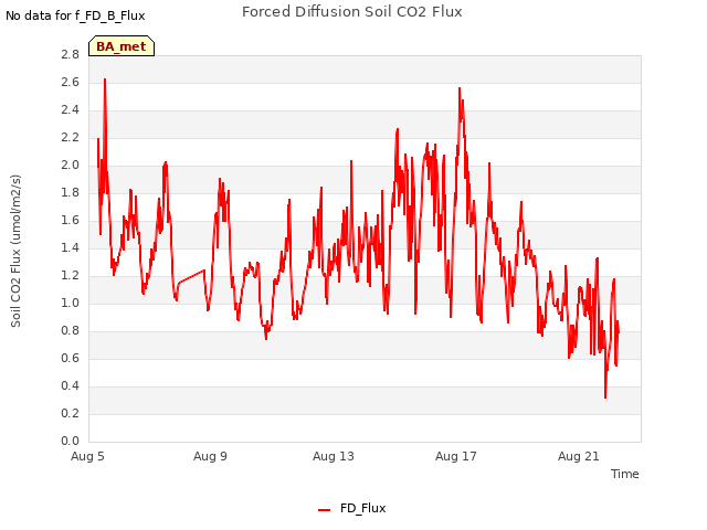 Explore the graph:Forced Diffusion Soil CO2 Flux in a new window