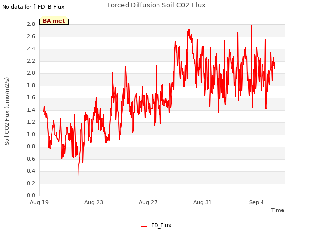 Explore the graph:Forced Diffusion Soil CO2 Flux in a new window