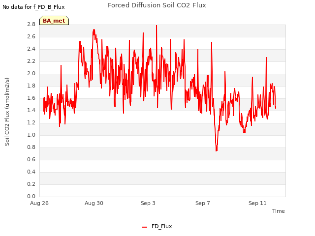 Explore the graph:Forced Diffusion Soil CO2 Flux in a new window