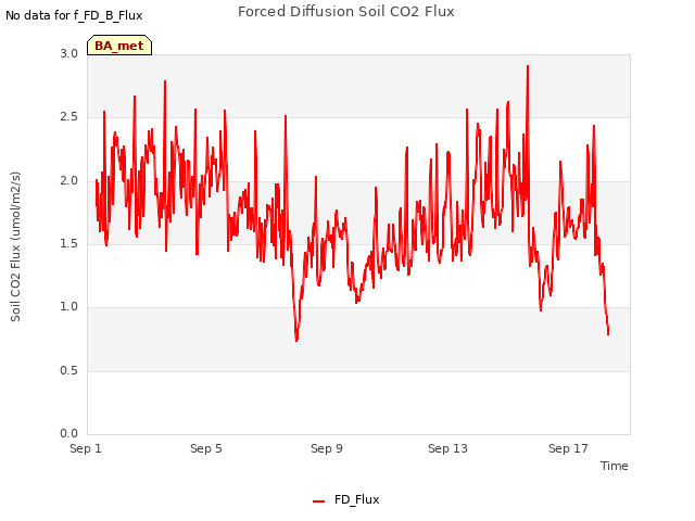 Explore the graph:Forced Diffusion Soil CO2 Flux in a new window