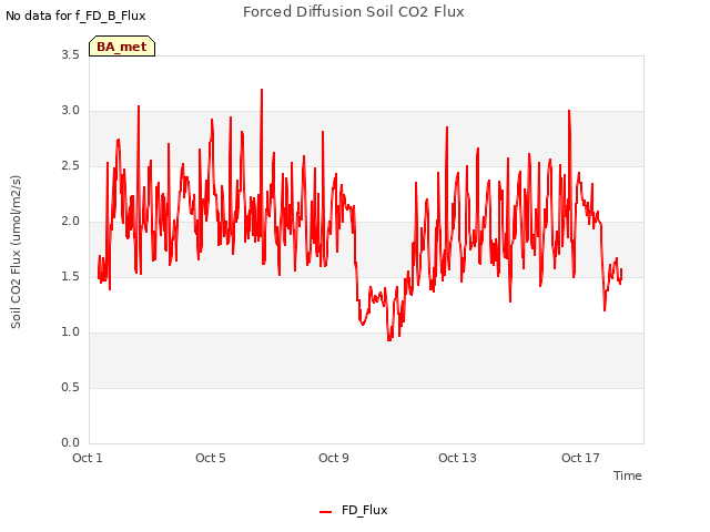 Explore the graph:Forced Diffusion Soil CO2 Flux in a new window