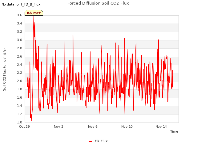 Explore the graph:Forced Diffusion Soil CO2 Flux in a new window