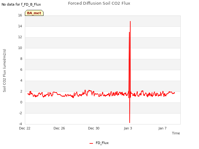 Explore the graph:Forced Diffusion Soil CO2 Flux in a new window