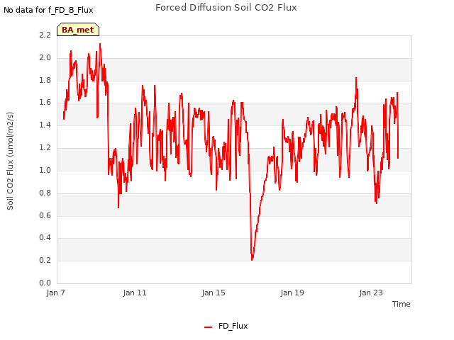 Explore the graph:Forced Diffusion Soil CO2 Flux in a new window