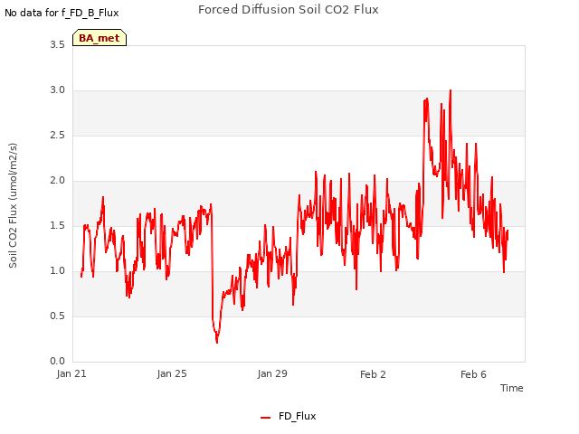 Explore the graph:Forced Diffusion Soil CO2 Flux in a new window