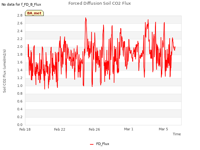 Explore the graph:Forced Diffusion Soil CO2 Flux in a new window