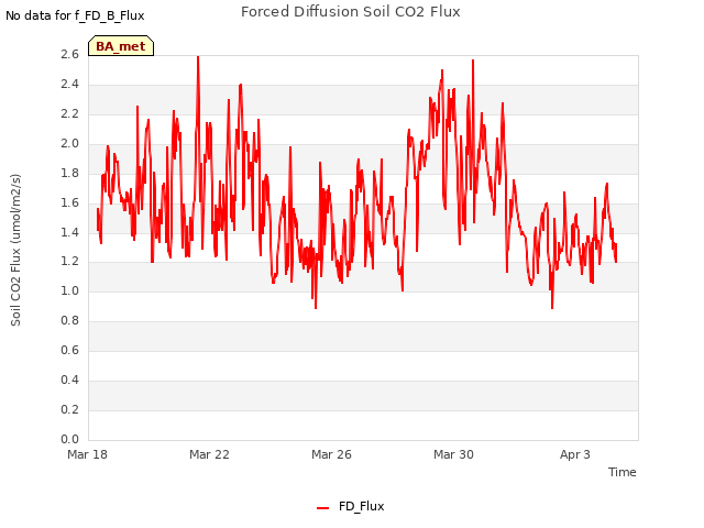 Explore the graph:Forced Diffusion Soil CO2 Flux in a new window