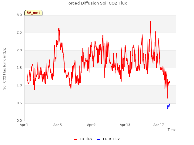 Explore the graph:Forced Diffusion Soil CO2 Flux in a new window