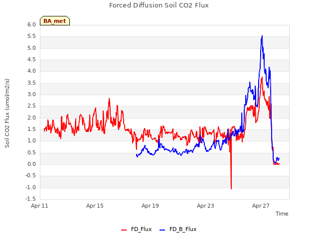 Explore the graph:Forced Diffusion Soil CO2 Flux in a new window