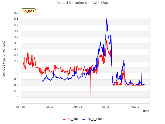 Explore the graph:Forced Diffusion Soil CO2 Flux in a new window