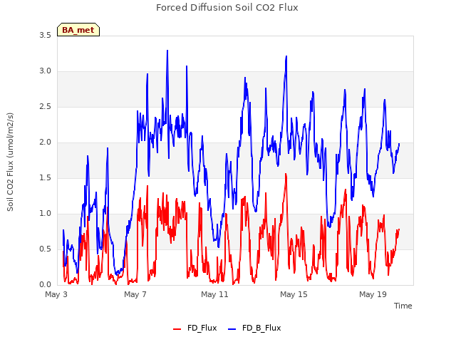 Explore the graph:Forced Diffusion Soil CO2 Flux in a new window