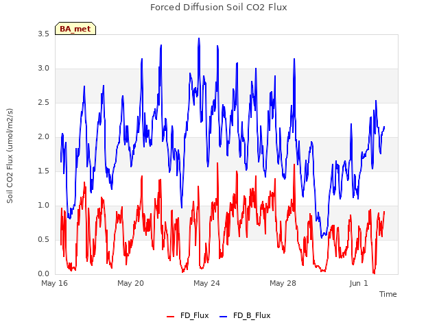 Explore the graph:Forced Diffusion Soil CO2 Flux in a new window
