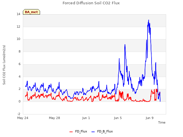 Explore the graph:Forced Diffusion Soil CO2 Flux in a new window