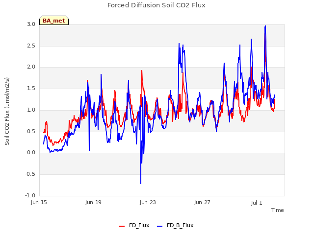 Explore the graph:Forced Diffusion Soil CO2 Flux in a new window