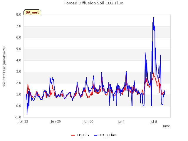 Explore the graph:Forced Diffusion Soil CO2 Flux in a new window