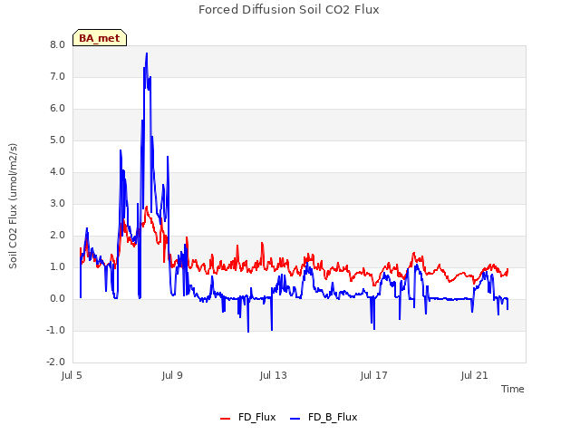 Explore the graph:Forced Diffusion Soil CO2 Flux in a new window