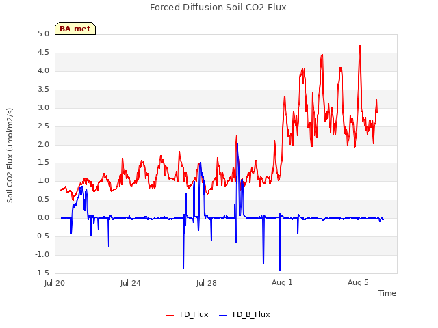 Explore the graph:Forced Diffusion Soil CO2 Flux in a new window