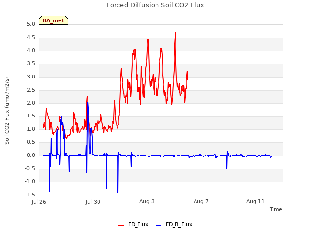 Explore the graph:Forced Diffusion Soil CO2 Flux in a new window